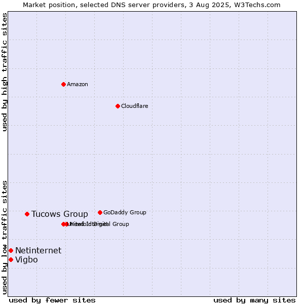 Market position of Tucows Group vs. Vigbo vs. Netinternet