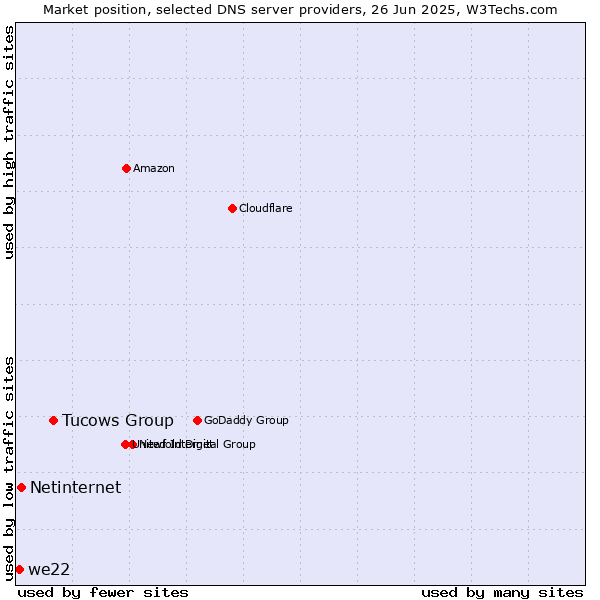 Market position of Tucows Group vs. Netinternet vs. we22