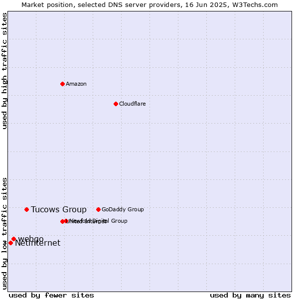 Market position of Tucows Group vs. webgo vs. Netinternet