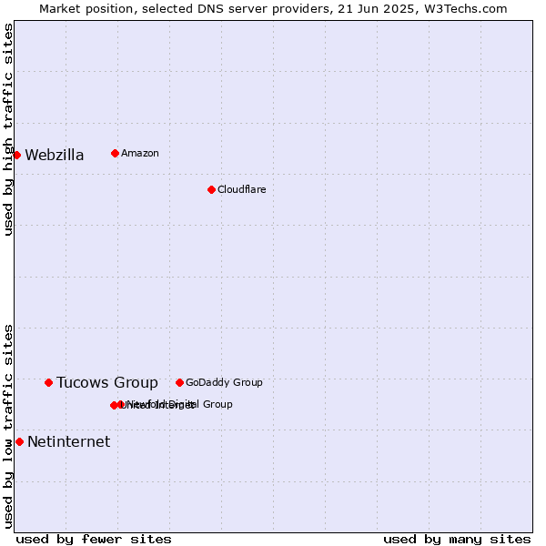Market position of Tucows Group vs. Netinternet vs. Webzilla