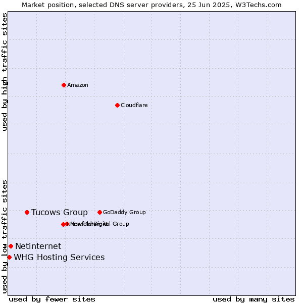 Market position of Tucows Group vs. Netinternet vs. WHG Hosting Services
