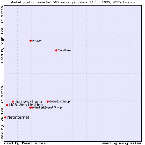 Market position of Tucows Group vs. H88 Web Hosting vs. Netinternet