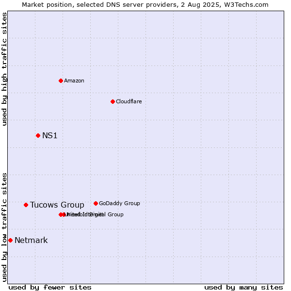 Market position of NS1 vs. Tucows Group vs. Netmark