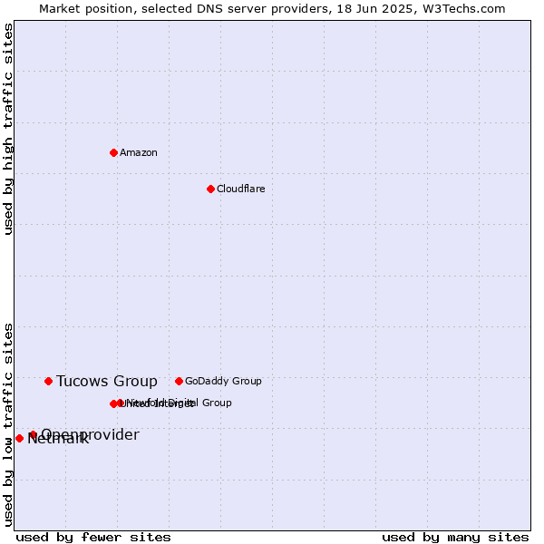 Market position of Tucows Group vs. Openprovider vs. Netmark