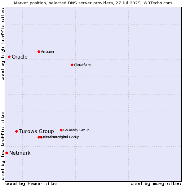 Market position of Tucows Group vs. Oracle vs. Netmark