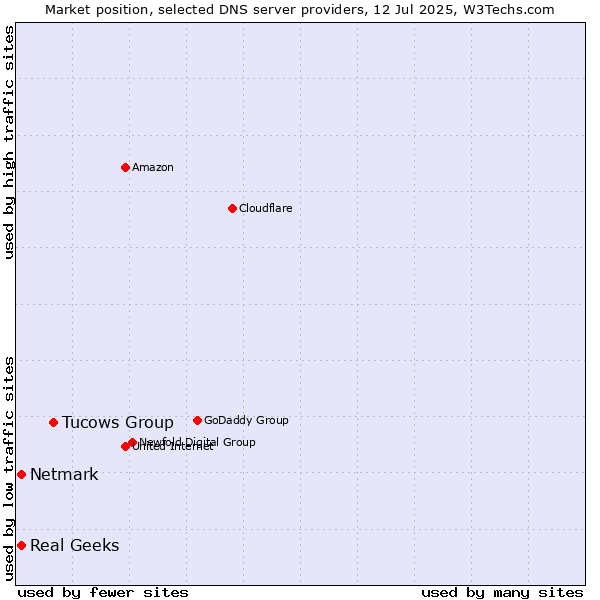 Market position of Tucows Group vs. Real Geeks vs. Netmark