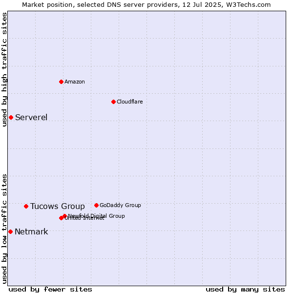 Market position of Tucows Group vs. Serverel vs. Netmark
