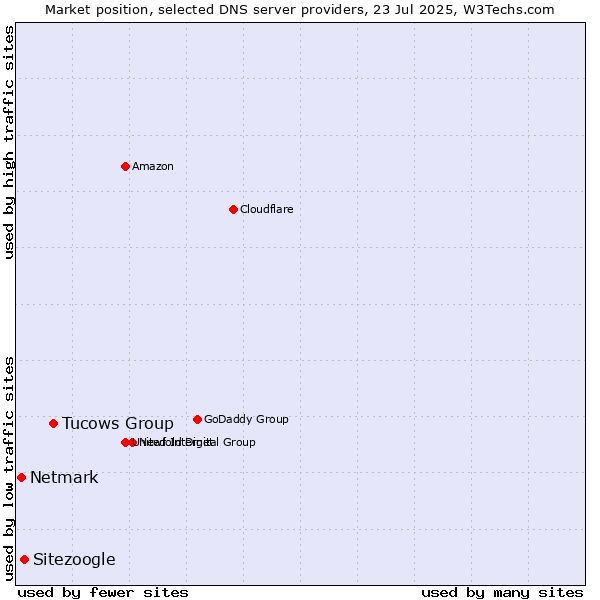 Market position of Tucows Group vs. Sitezoogle vs. Netmark