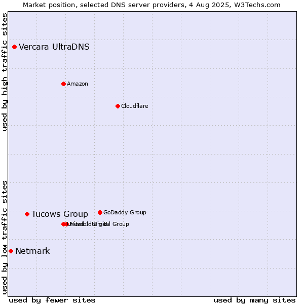 Market position of Tucows Group vs. Vercara UltraDNS vs. Netmark