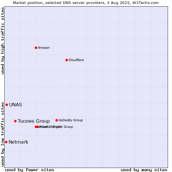Market position of Tucows Group vs. UNAS vs. Netmark