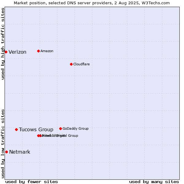 Market position of Tucows Group vs. Netmark vs. Verizon