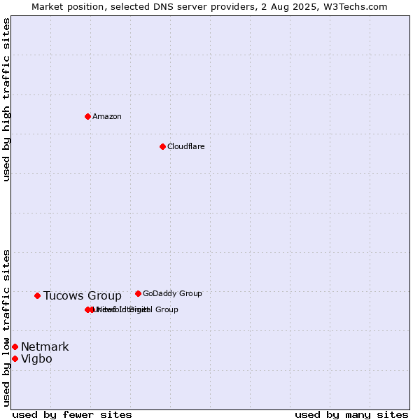 Market position of Tucows Group vs. Vigbo vs. Netmark