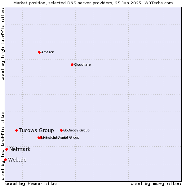 Market position of Tucows Group vs. Netmark vs. Web.de
