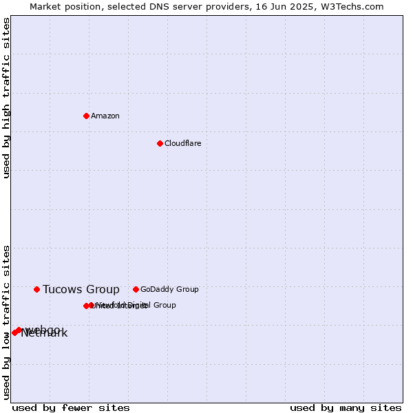 Market position of Tucows Group vs. webgo vs. Netmark