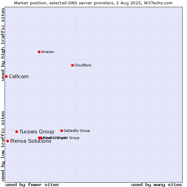 Market position of Tucows Group vs. Piensa Solutions vs. Cellcom
