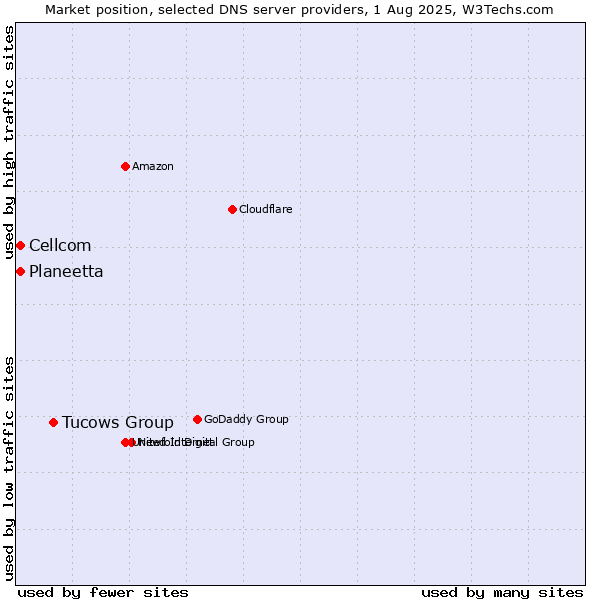 Market position of Tucows Group vs. Planeetta vs. Cellcom
