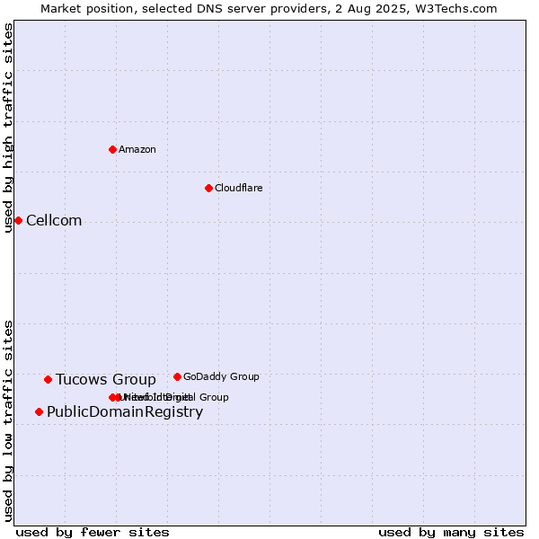 Market position of Tucows Group vs. PublicDomainRegistry vs. Cellcom