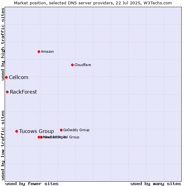 Market position of Tucows Group vs. RackForest vs. Cellcom