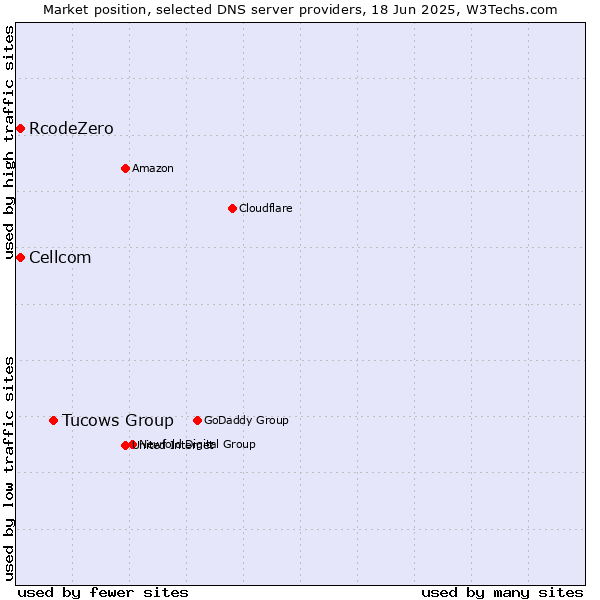 Market position of Tucows Group vs. Cellcom vs. RcodeZero