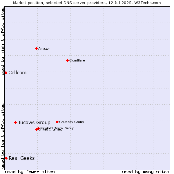 Market position of Tucows Group vs. Real Geeks vs. Cellcom