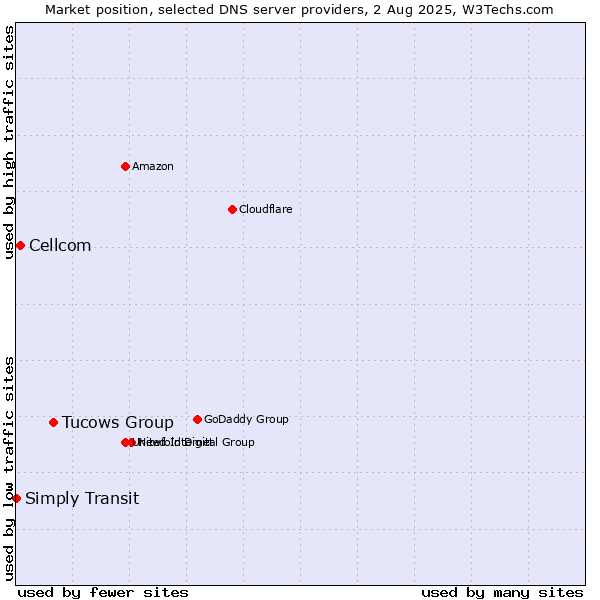 Market position of Tucows Group vs. Cellcom vs. Simply Transit