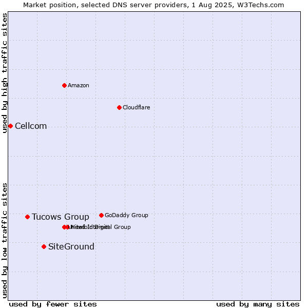 Market position of SiteGround vs. Tucows Group vs. Cellcom