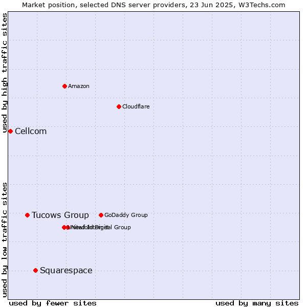 Market position of Squarespace vs. Tucows Group vs. Cellcom