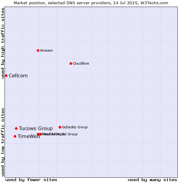 Market position of Tucows Group vs. TimeWeb vs. Cellcom