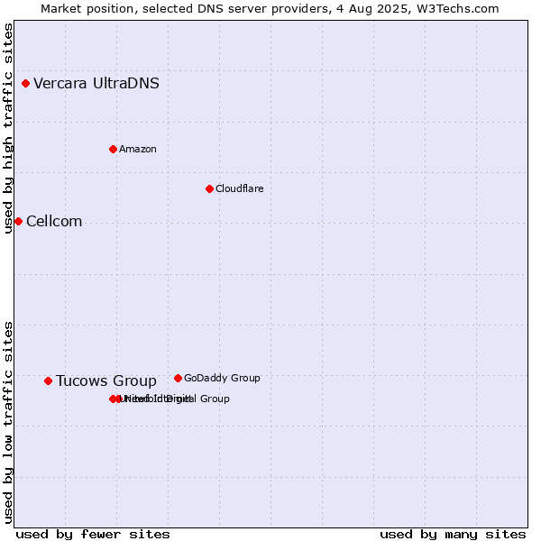 Market position of Tucows Group vs. Vercara UltraDNS vs. Cellcom