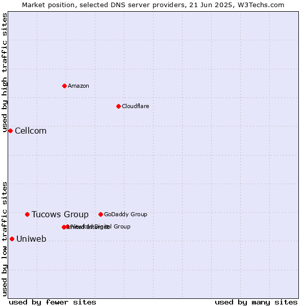 Market position of Tucows Group vs. Uniweb vs. Cellcom