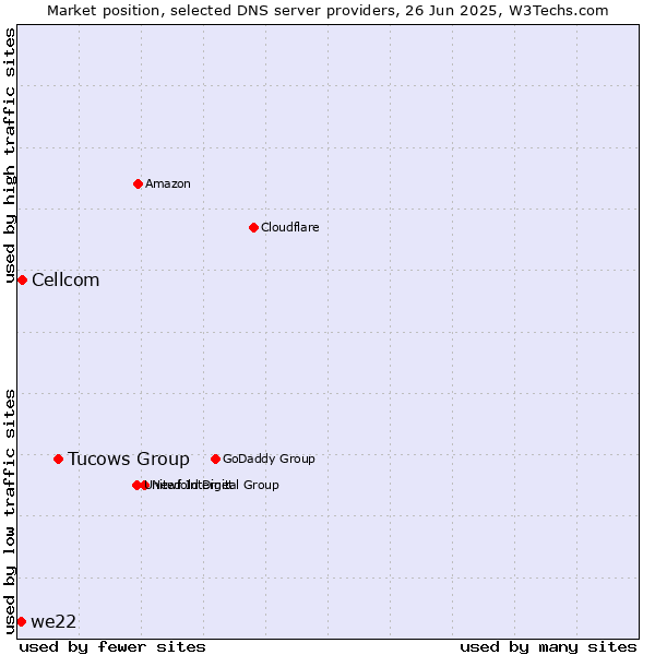 Market position of Tucows Group vs. Cellcom vs. we22
