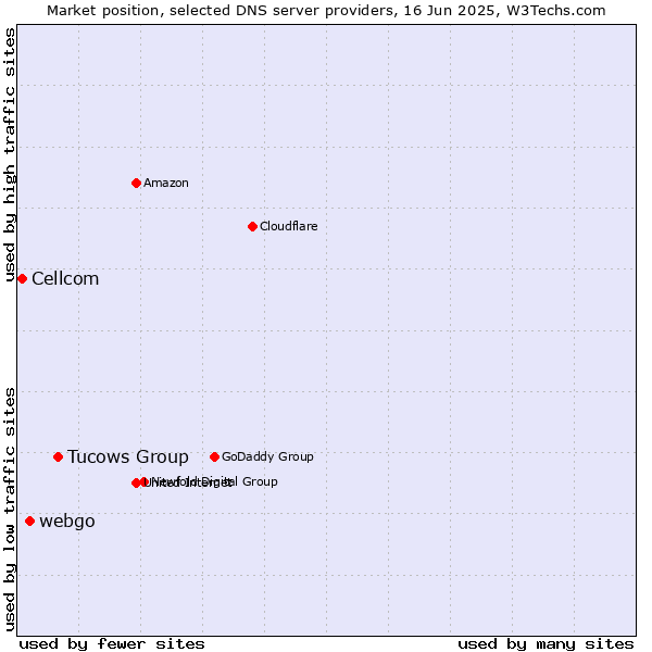 Market position of Tucows Group vs. webgo vs. Cellcom