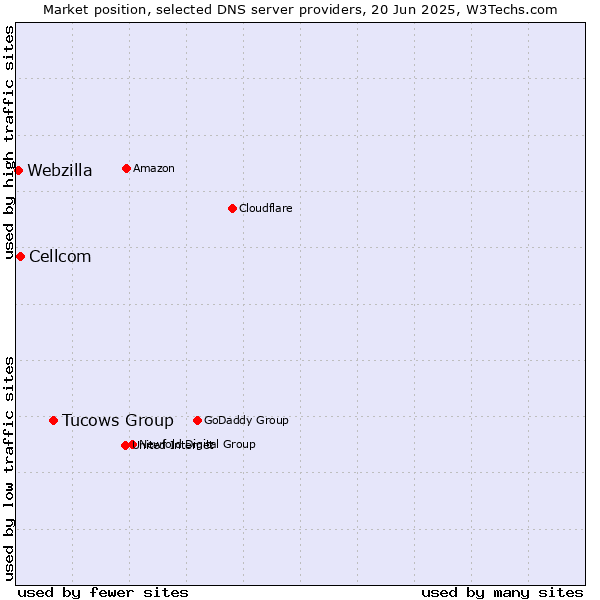 Market position of Tucows Group vs. Cellcom vs. Webzilla