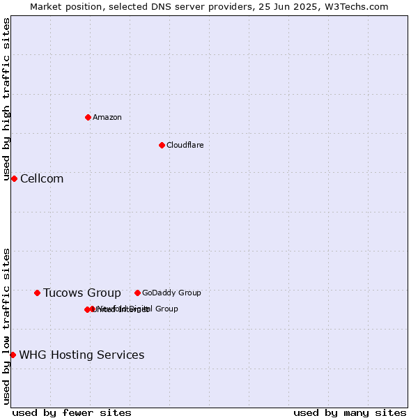 Market position of Tucows Group vs. Cellcom vs. WHG Hosting Services