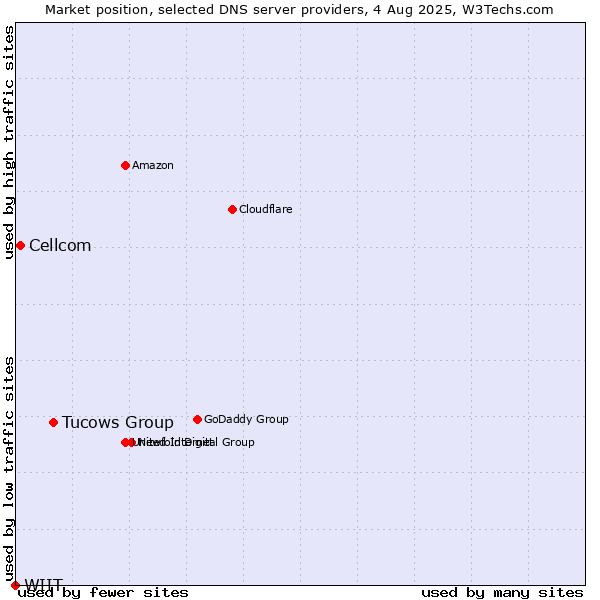 Market position of Tucows Group vs. Cellcom vs. WIIT