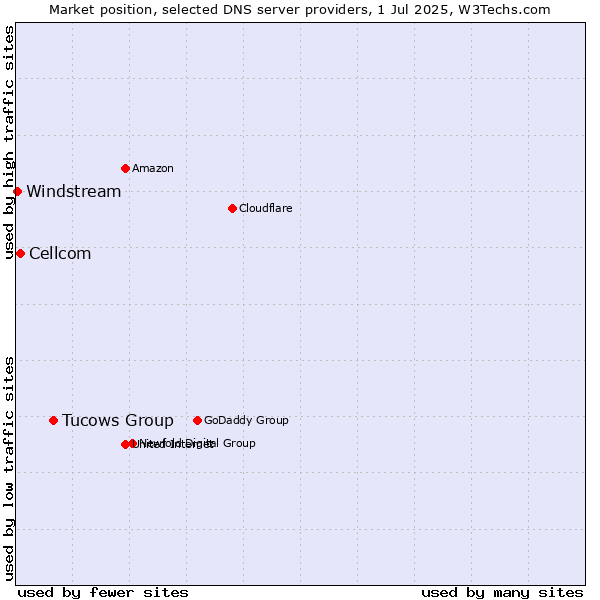Market position of Tucows Group vs. Cellcom vs. Windstream