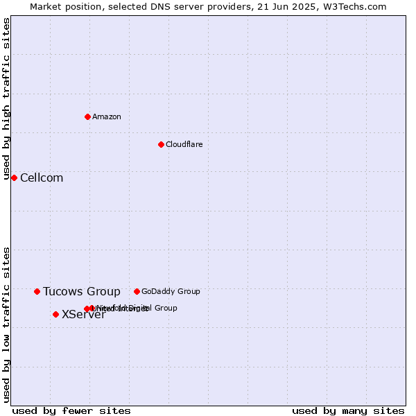 Market position of XServer vs. Tucows Group vs. Cellcom
