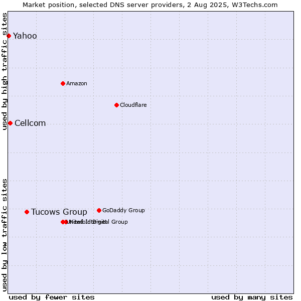Market position of Tucows Group vs. Cellcom vs. Yahoo