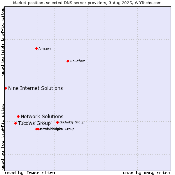 Market position of Network Solutions vs. Tucows Group vs. Nine Internet Solutions