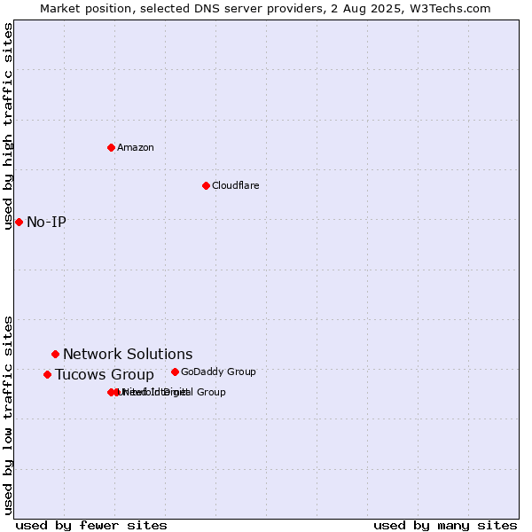 Market position of Network Solutions vs. Tucows Group vs. No-IP