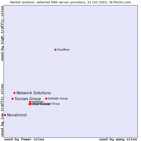 Market position of Network Solutions vs. Tucows Group vs. Novatrend