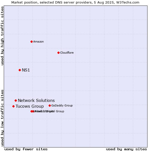 Market position of NS1 vs. Network Solutions vs. Tucows Group