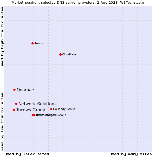 Market position of Network Solutions vs. Onamae vs. Tucows Group