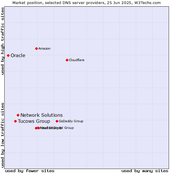 Market position of Network Solutions vs. Tucows Group vs. Oracle