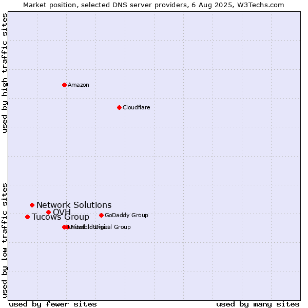 Market position of OVH vs. Network Solutions vs. Tucows Group