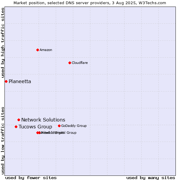 Market position of Network Solutions vs. Tucows Group vs. Planeetta
