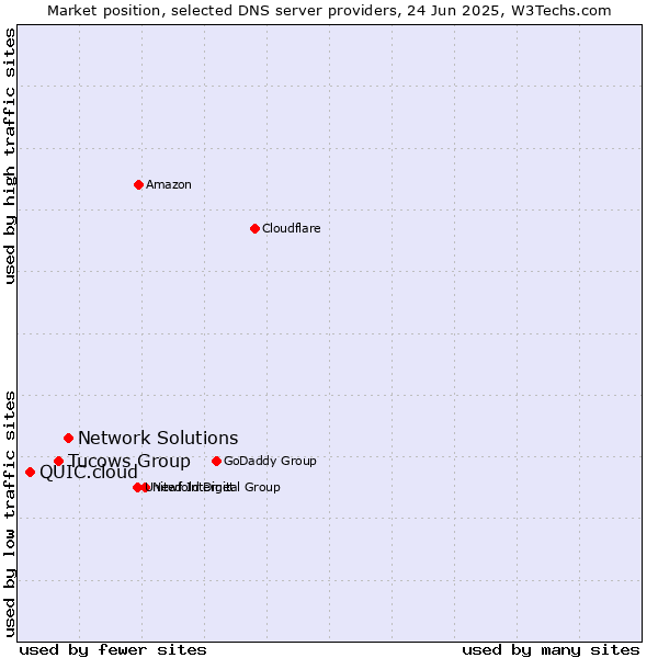 Market position of Network Solutions vs. Tucows Group vs. QUIC.cloud