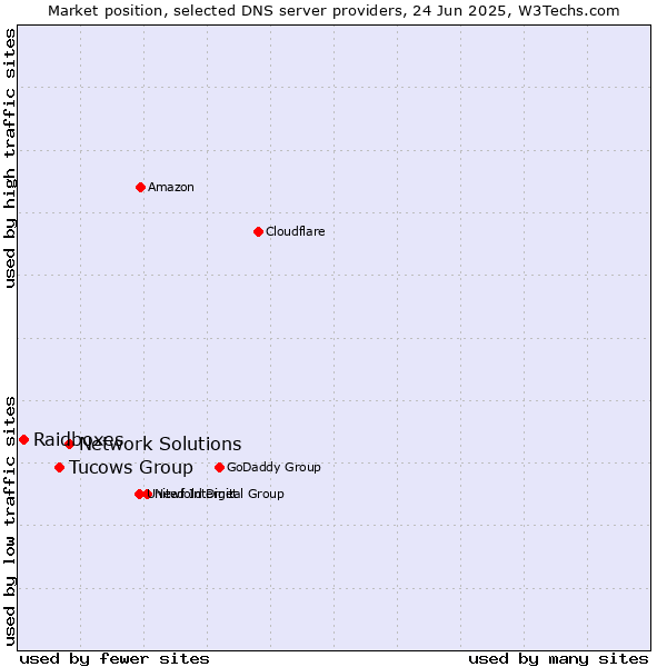 Market position of Network Solutions vs. Tucows Group vs. Raidboxes