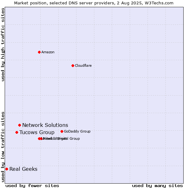 Market position of Network Solutions vs. Tucows Group vs. Real Geeks