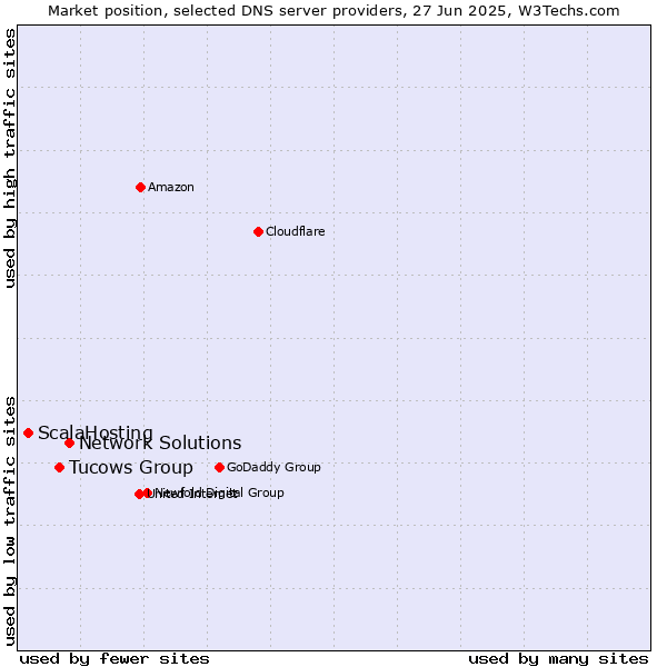 Market position of Network Solutions vs. Tucows Group vs. ScalaHosting